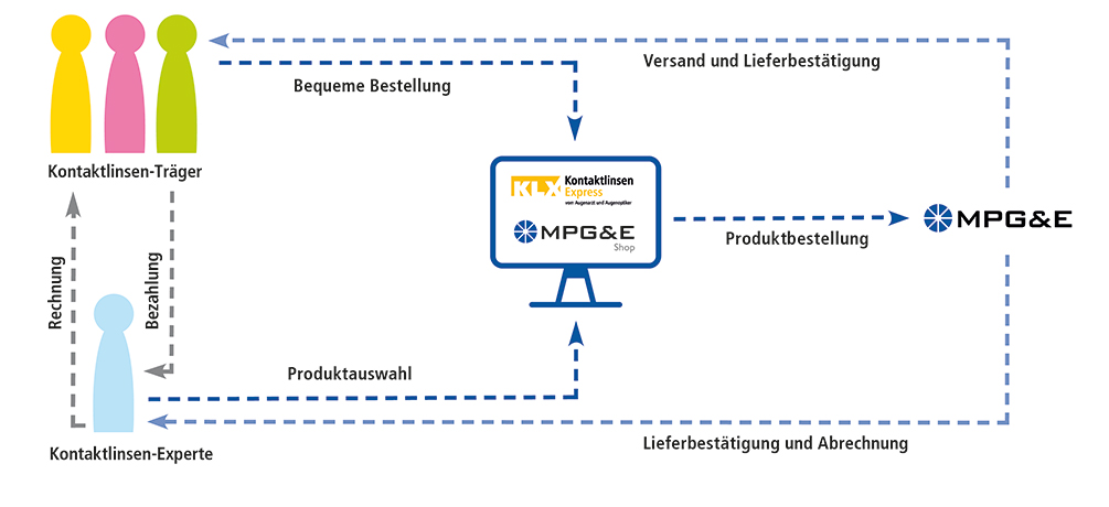 Bild zu KLX: Kontaktlinsen online nachbestellen
