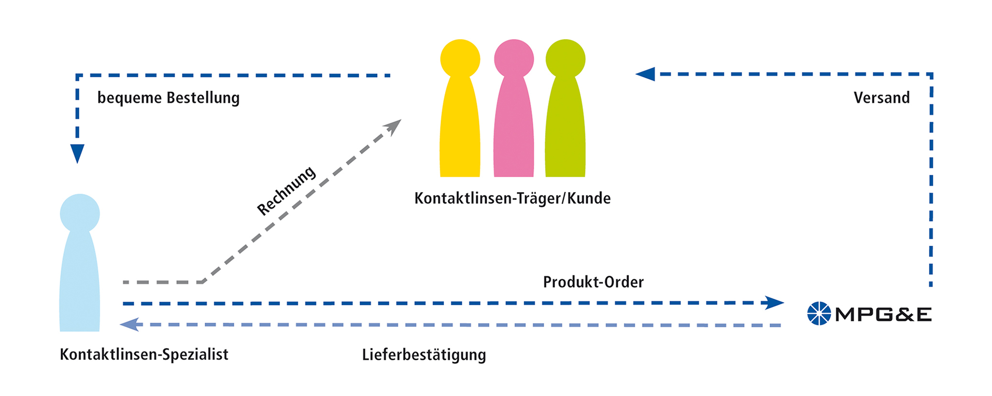 Bild zu Home-delivery: Kontaktlinsen an direkt Ihre Kunden liefern lassen